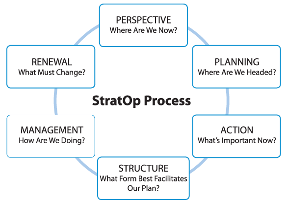 StratOp Process